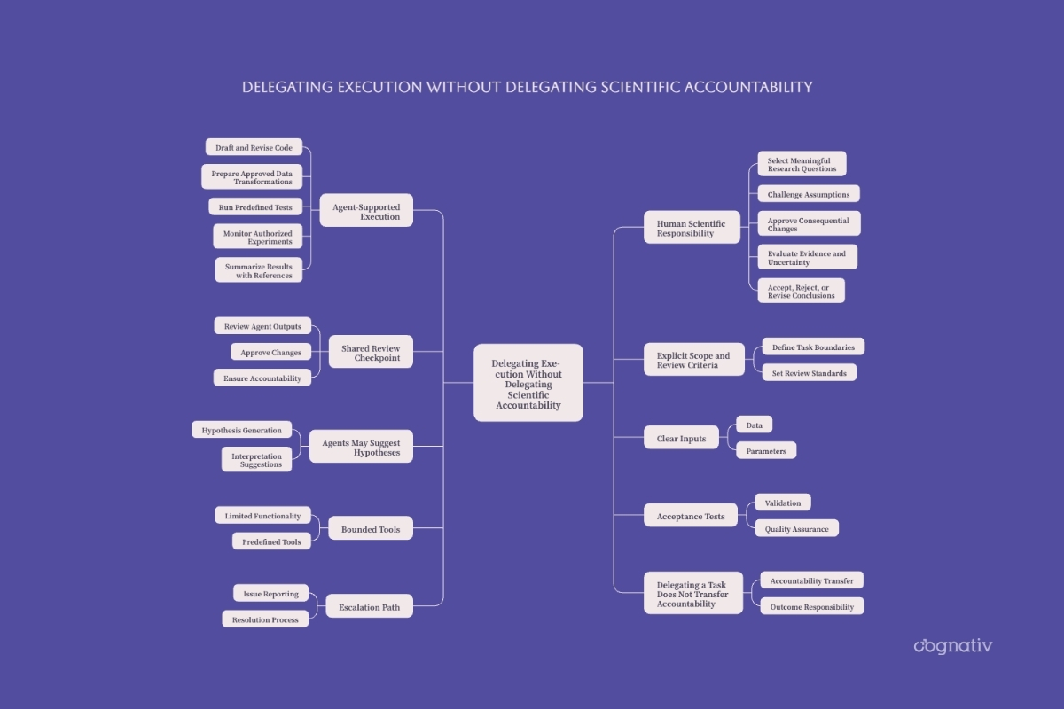 Agent-supported execution, human scientific responsibility, task boundaries, tests, and escalation