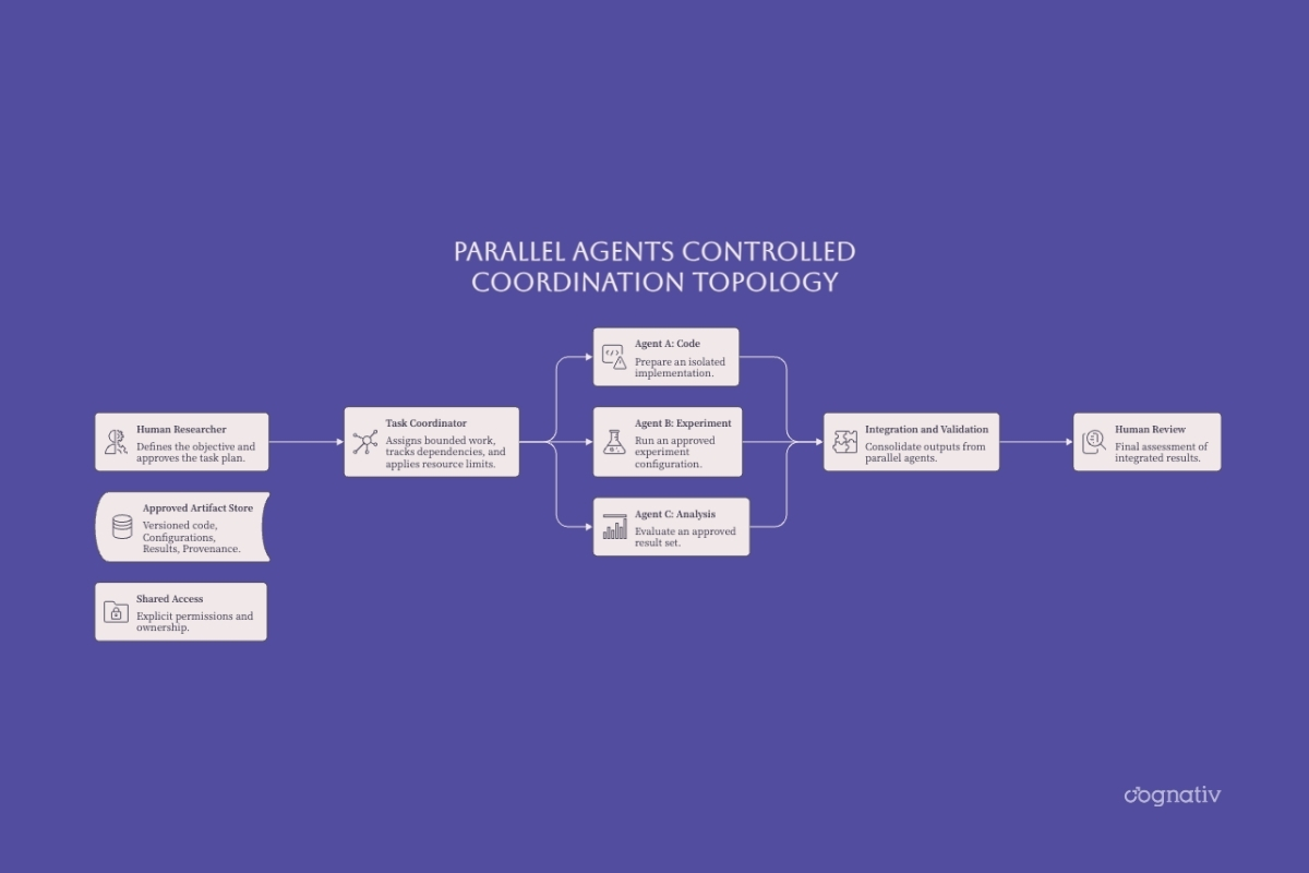 Parallel coding, experiment, and analysis tasks coordinated through integration, validation, and human review