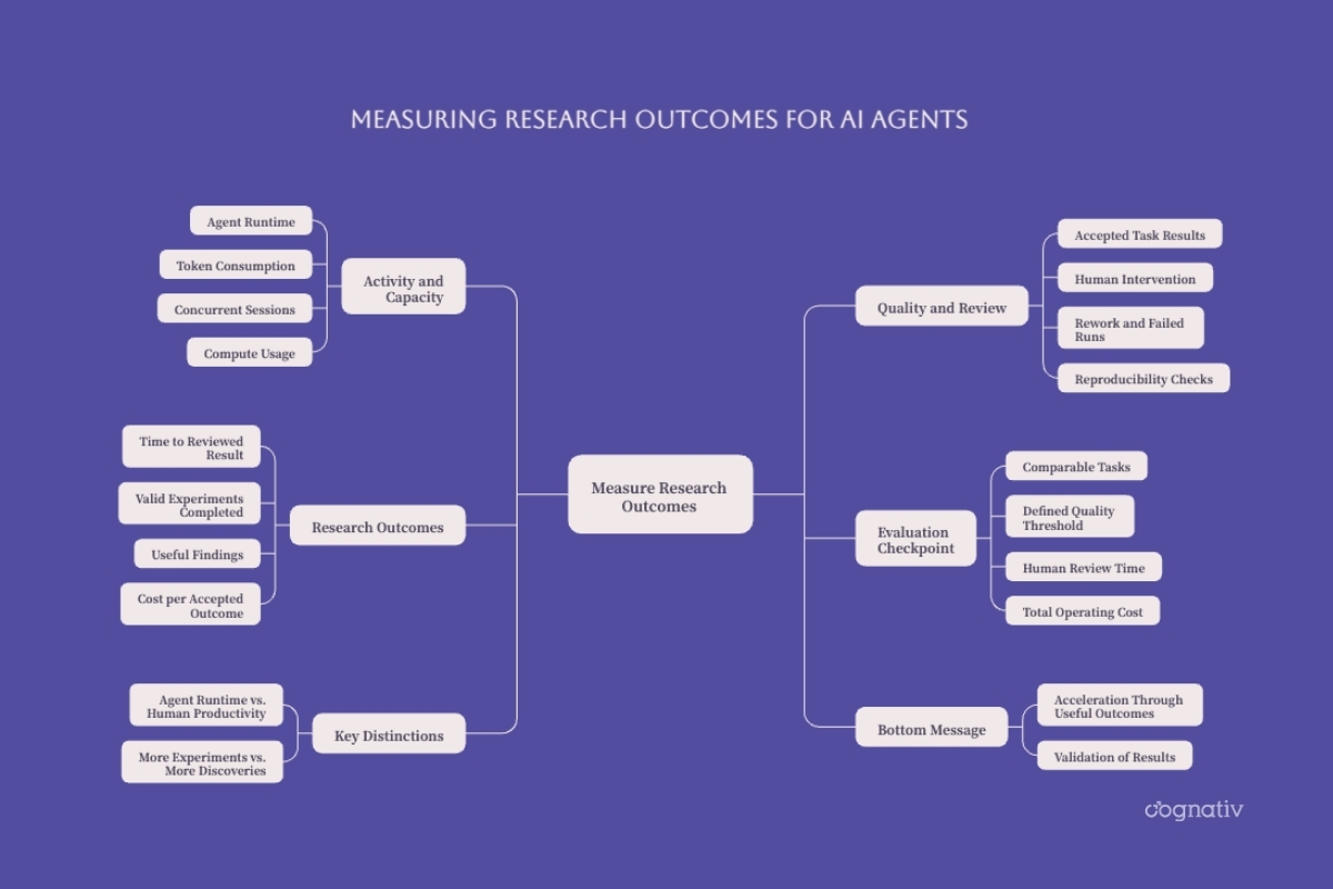 Research measurement covering activity, quality, accepted outcomes, cost, and evaluation criteria