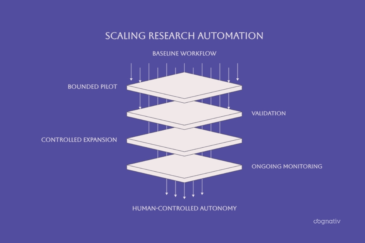 Stages of research automation from baseline and bounded pilot through validation, expansion, and monitoring