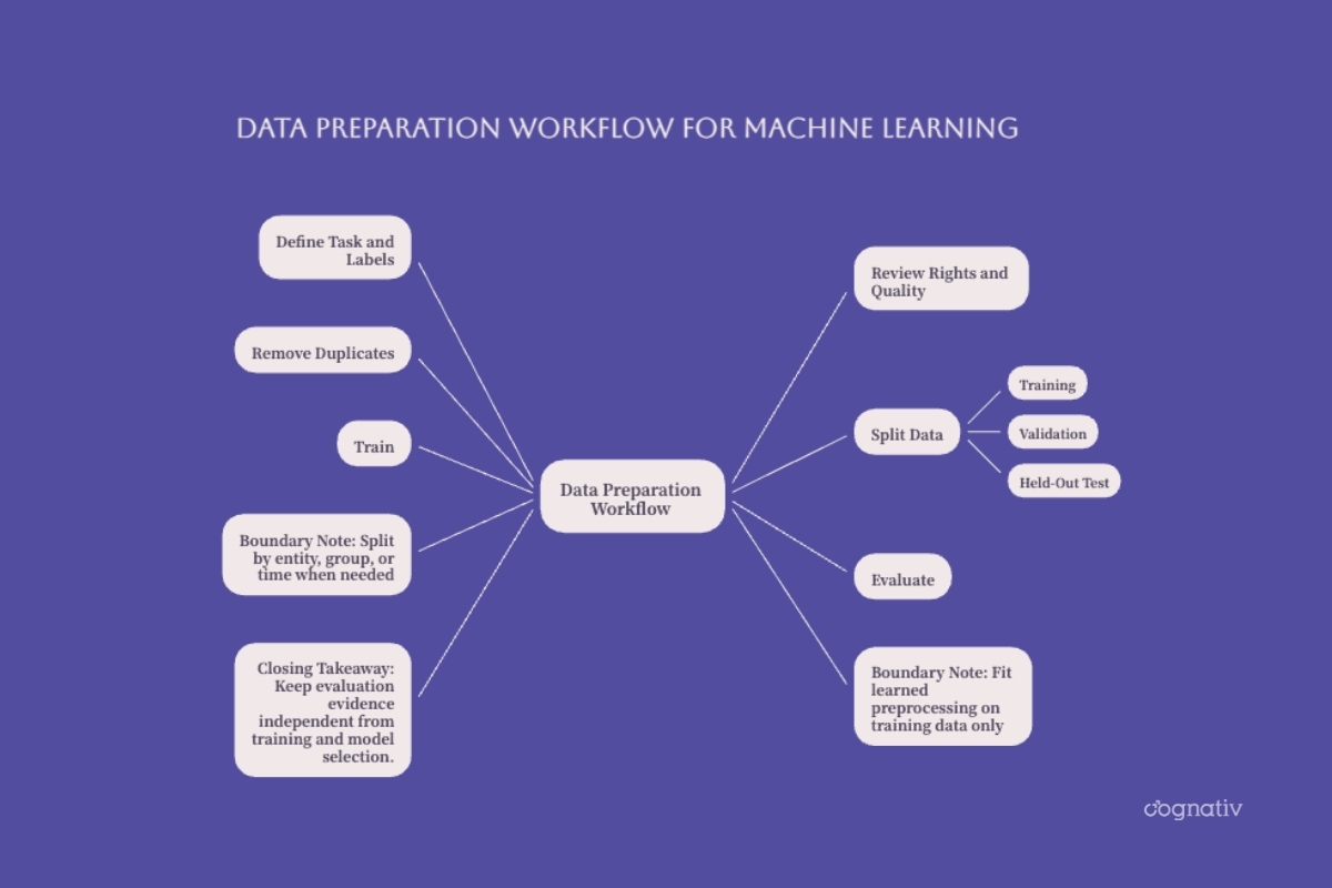 Data preparation with quality review and separate training, validation, and held-out test sets