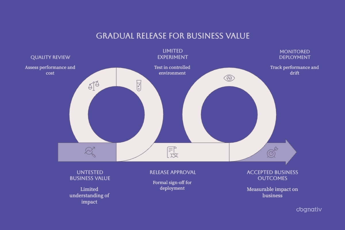 Controlled experiments, quality review, release approval, and monitoring for business value