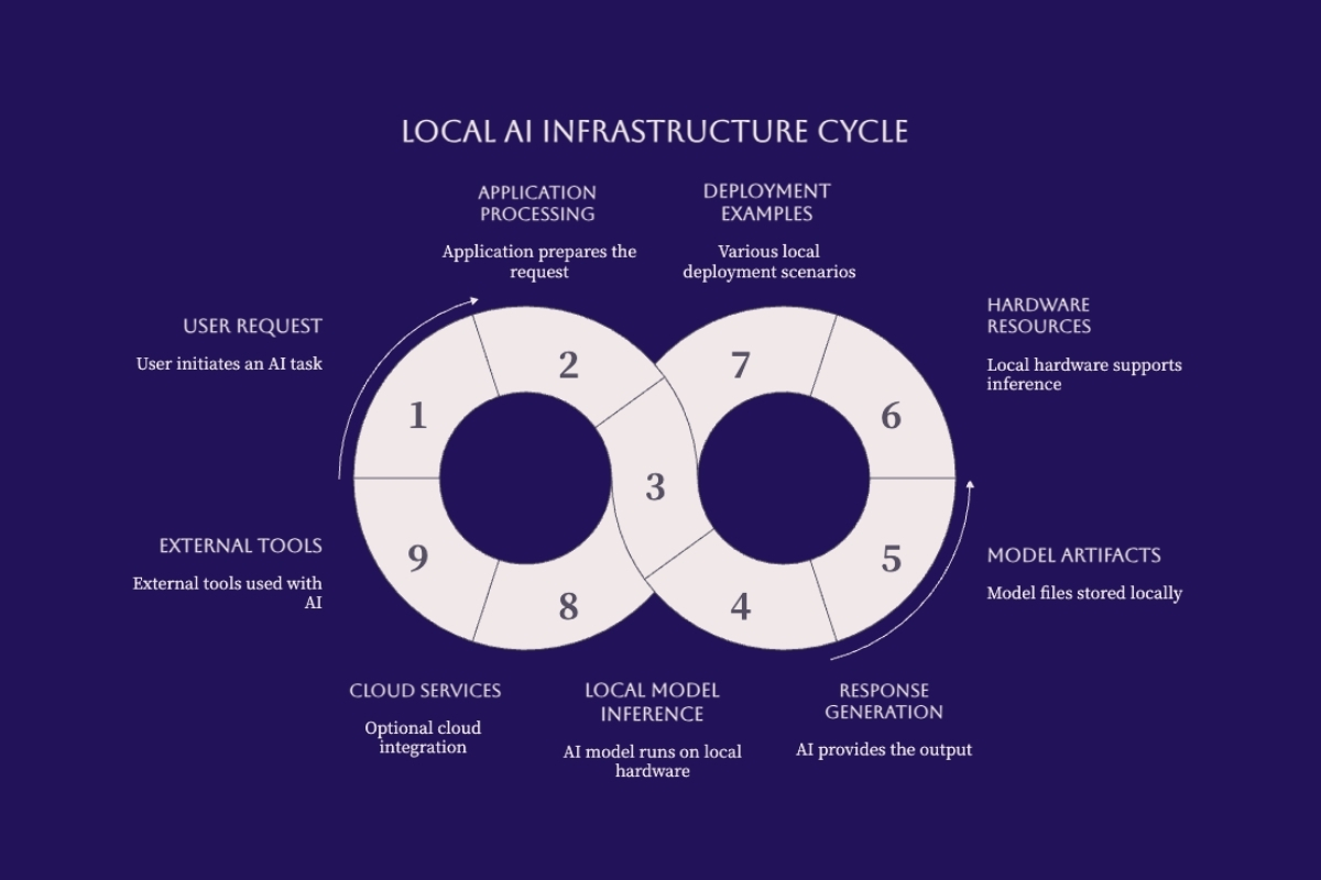 Conceptual overview of local AI requests, applications, inference, model artifacts, hardware, and optional external services