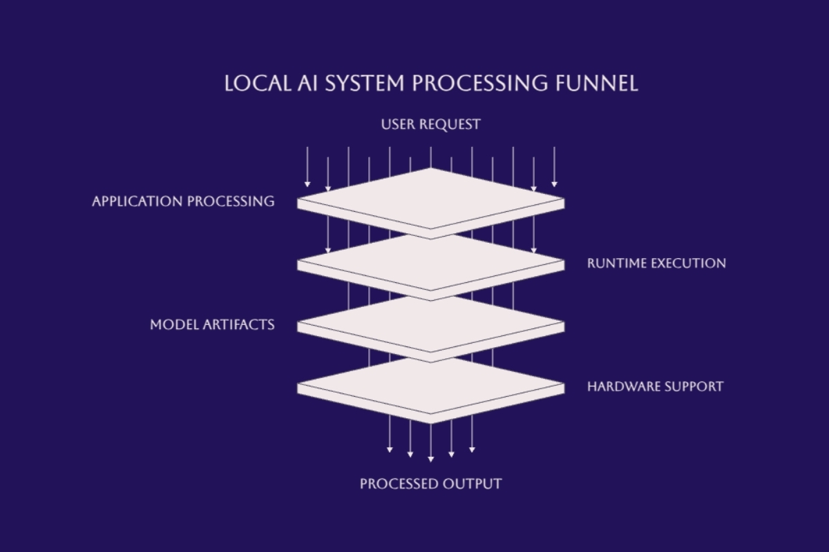 Local AI system layers showing application processing, runtime execution, model artifacts, and hardware support