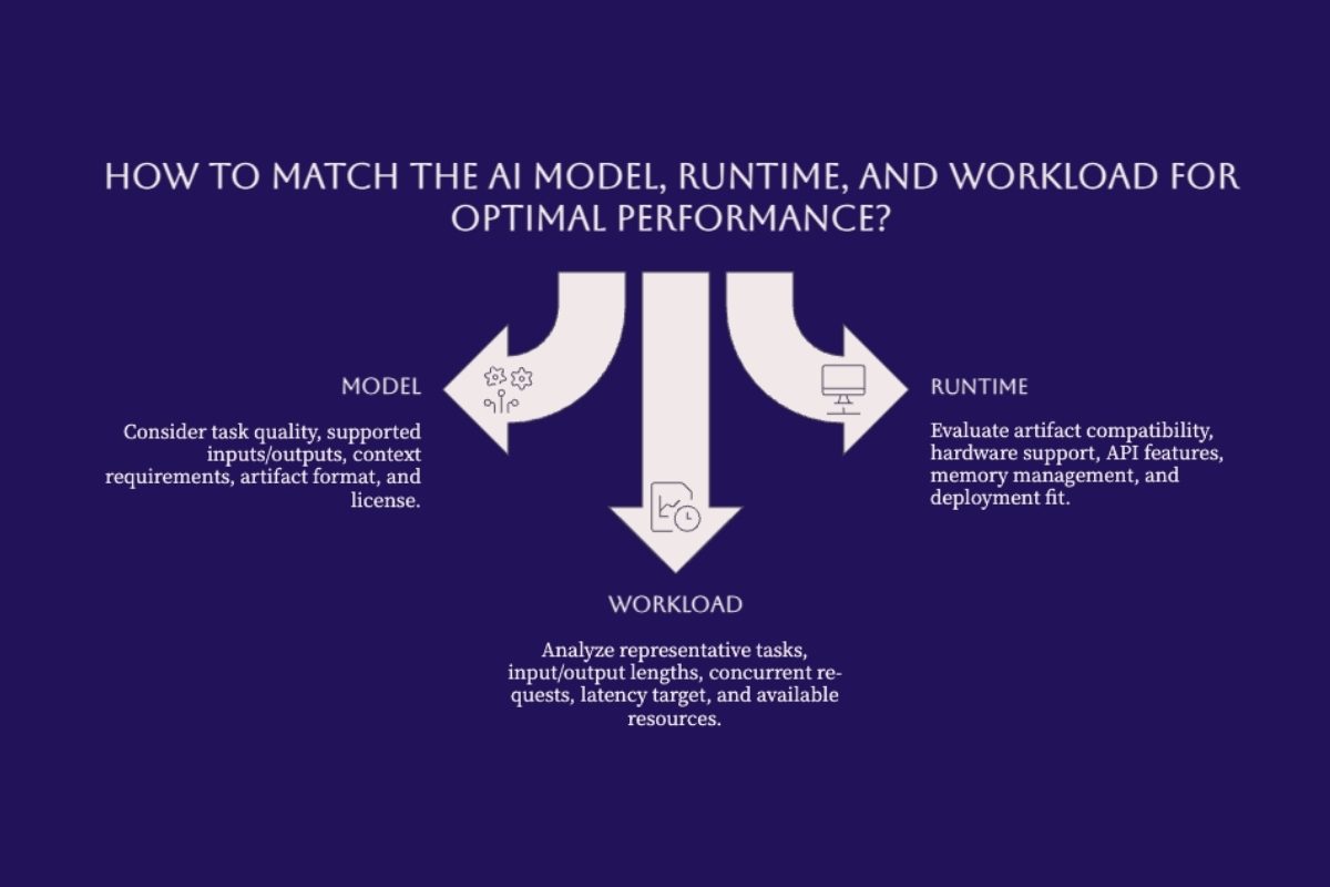 Criteria for matching an AI model, runtime, and workload