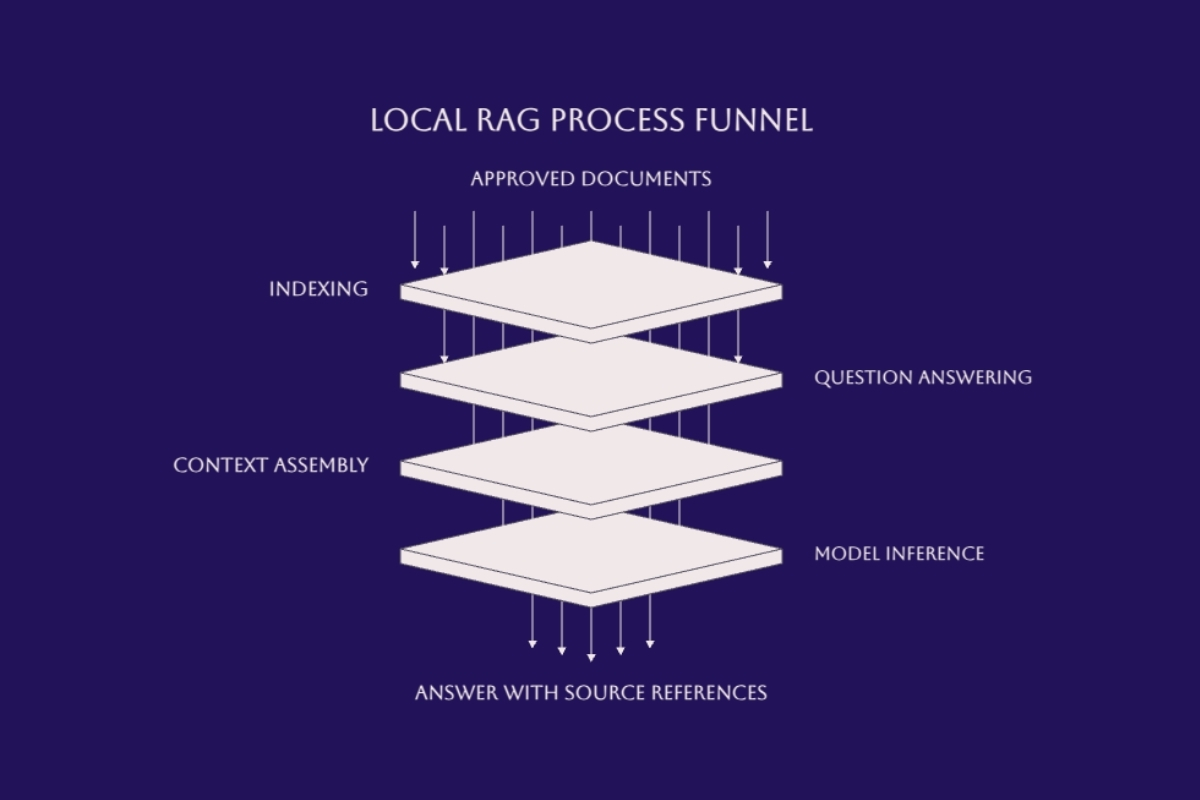 Local RAG overview showing indexing, context assembly, inference, and source-referenced answers