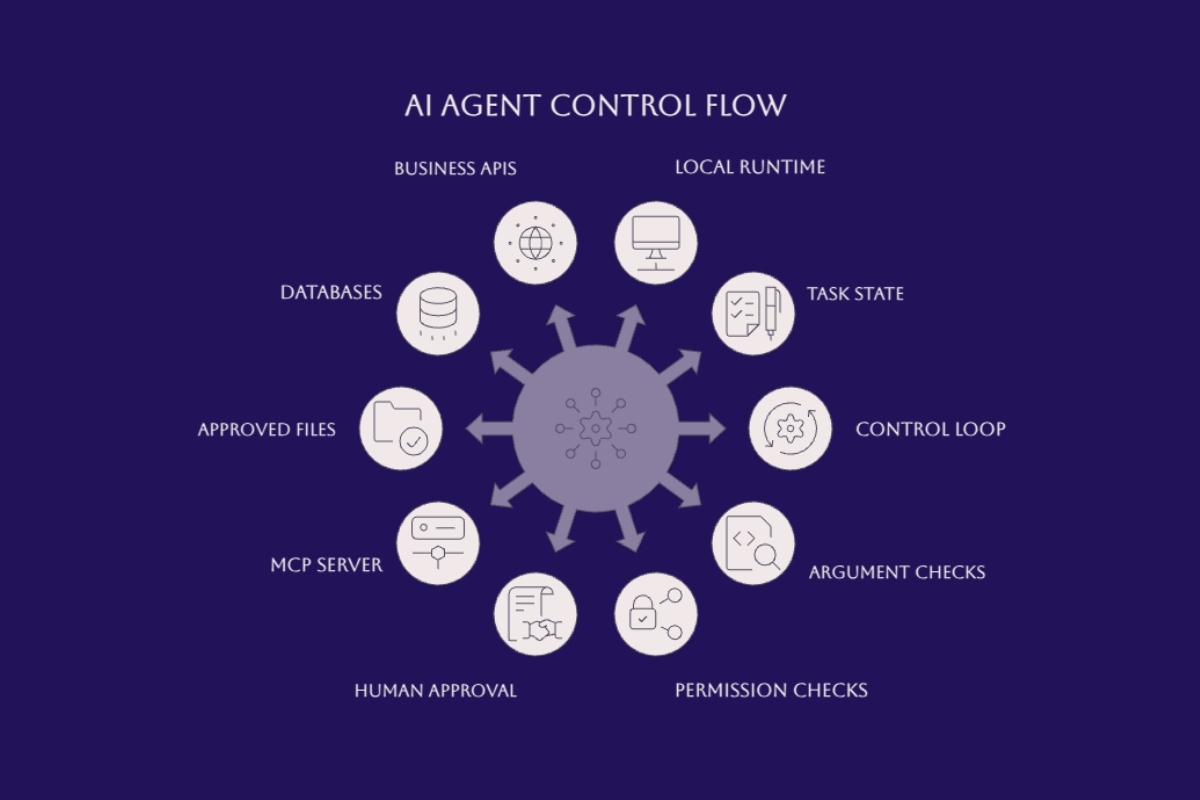 AI agent responsibilities including local runtime, state, validation, approvals, MCP, and business tools