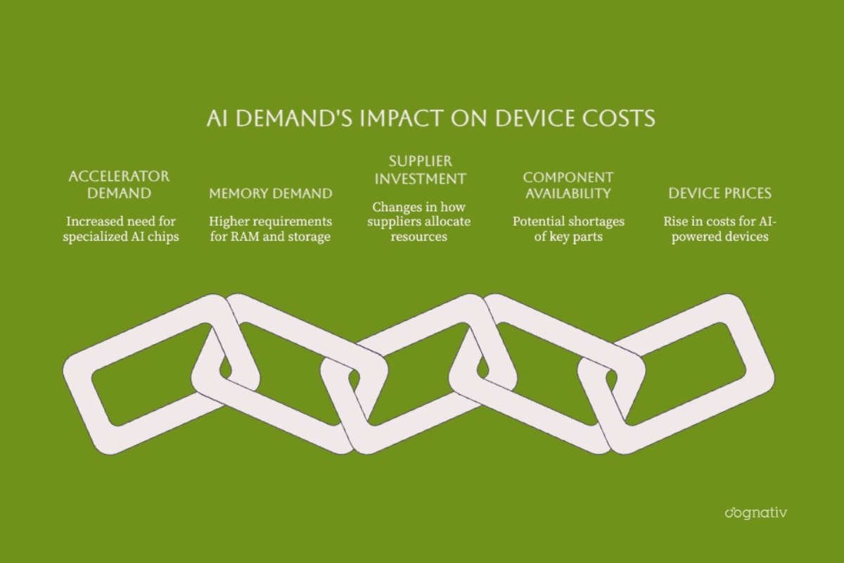 AI accelerator demand, memory requirements, supplier allocation, and potential device cost effects