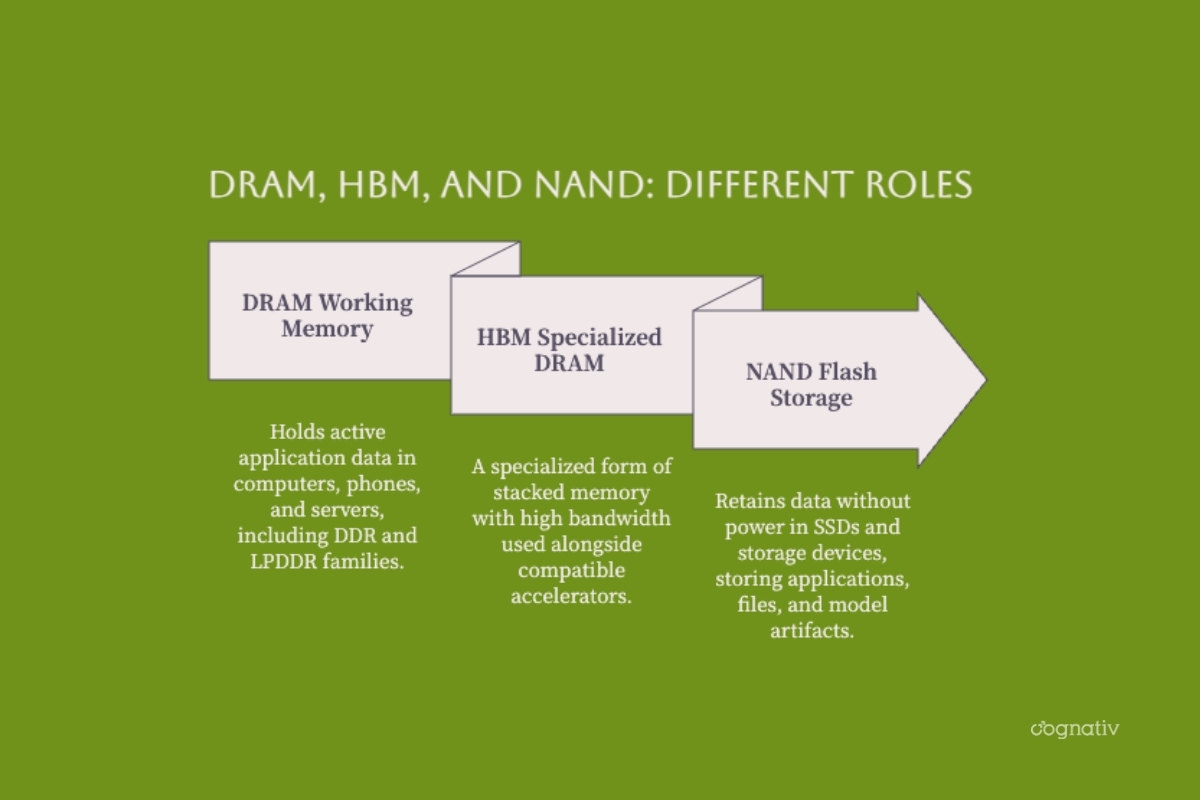 Comparison of DRAM working memory, specialized HBM, and NAND flash storage