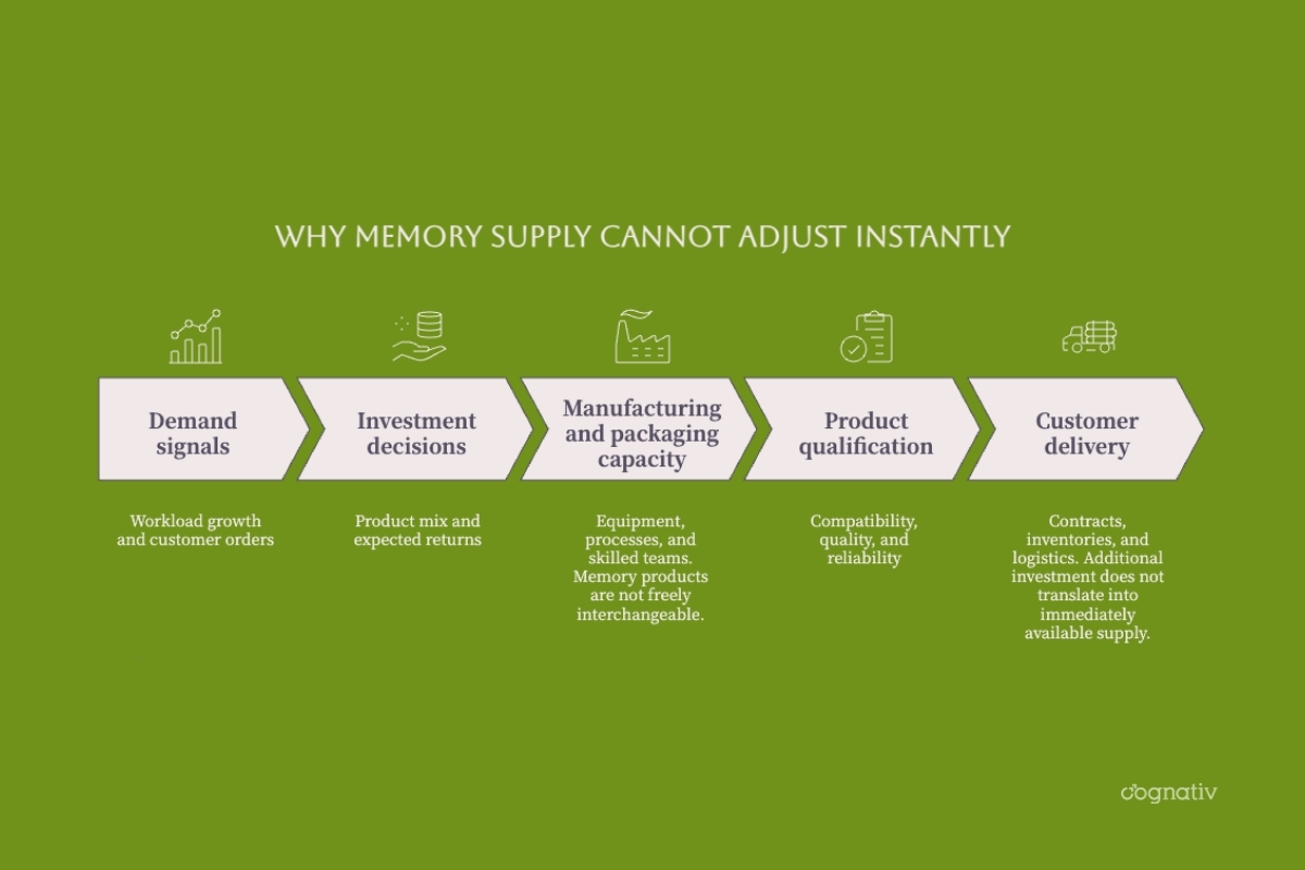 Memory supply stages from demand signals and investment to manufacturing, qualification, and delivery