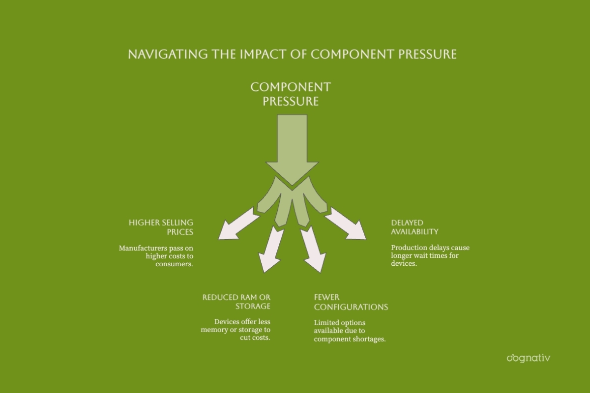 Possible effects of component pressure on prices, memory specifications, configurations, and availability