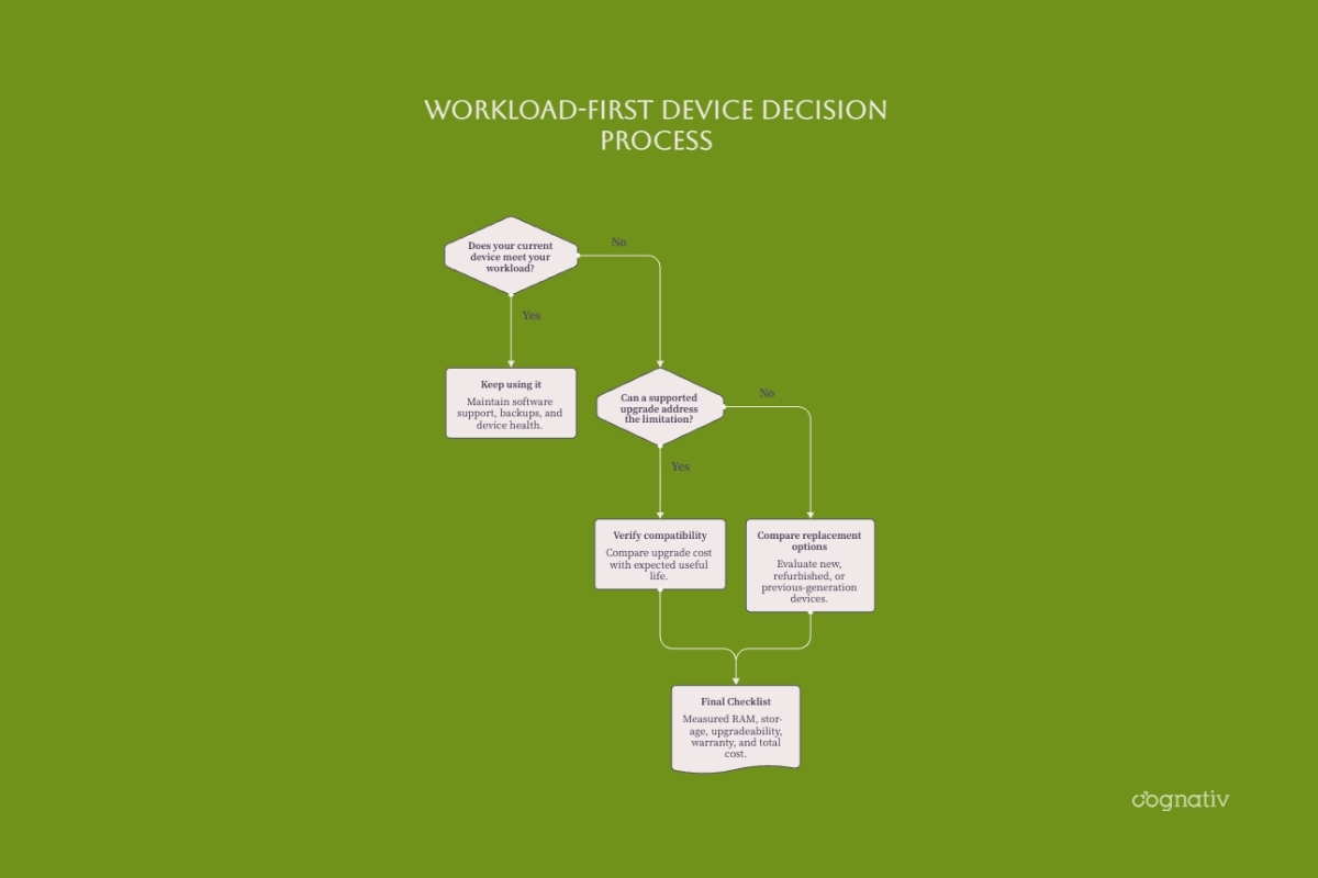 Decision tree for keeping, upgrading, or replacing a device based on workload requirements