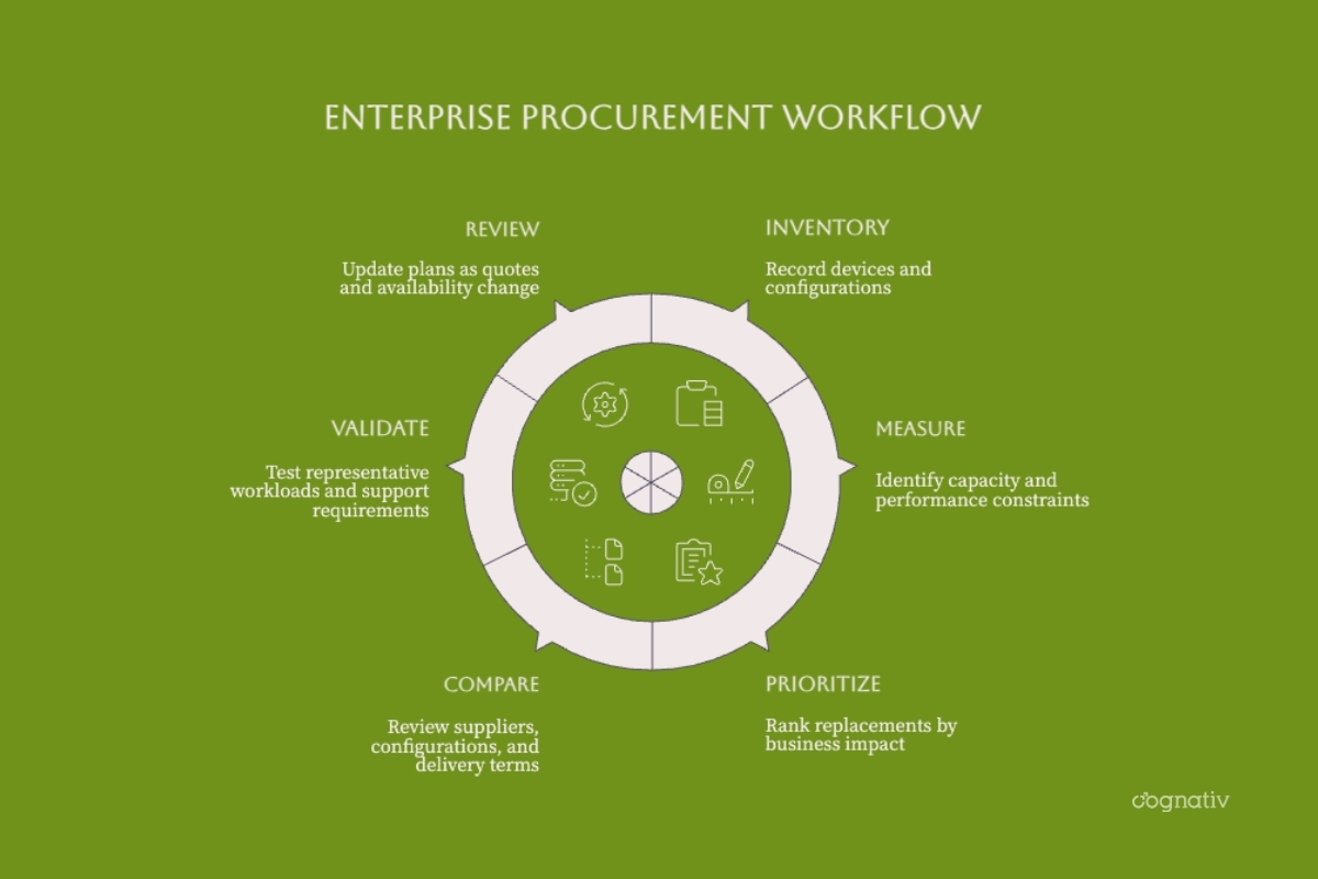 Enterprise procurement cycle covering inventory, measurement, prioritization, comparison, validation, and review