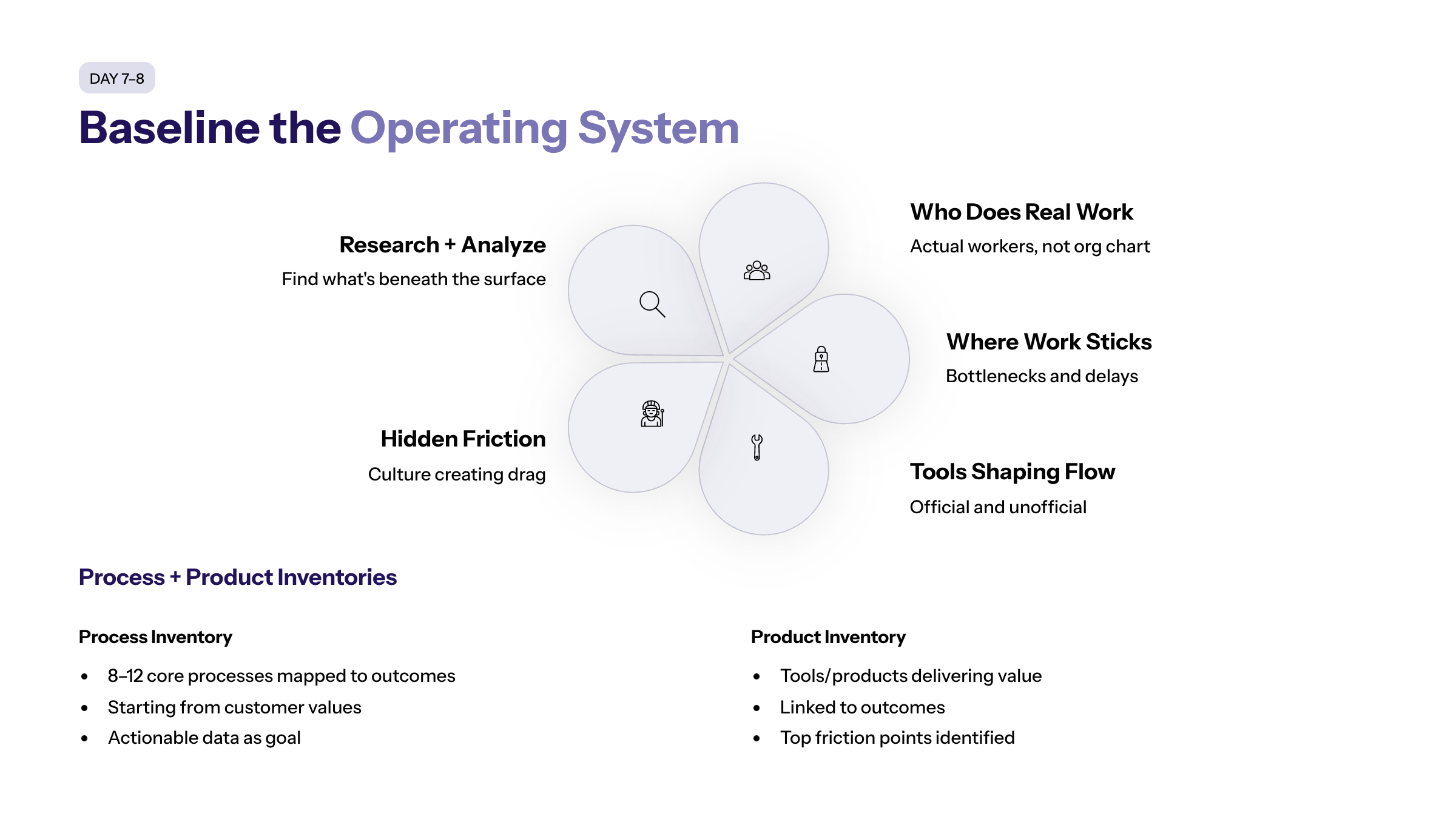 Process visual for The Strongest Teams Will Treat AI As An Operating System Change